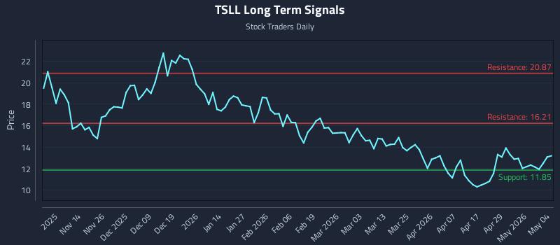 TSLL Long Term Analysis for May 5 2026 TSLL Long Term Analysis for May 5 2026