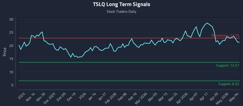 TSLQ Long Term Analysis for May 5 2026