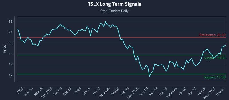 TSLX Long Term Analysis for May 5 2026
