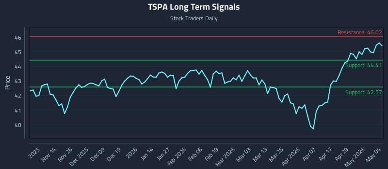 TSPA Long Term Analysis for May 5 2026