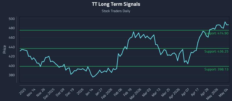 TT Long Term Analysis for May 5 2026