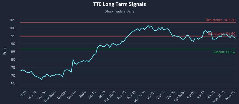 TTC Long Term Analysis for May 5 2026