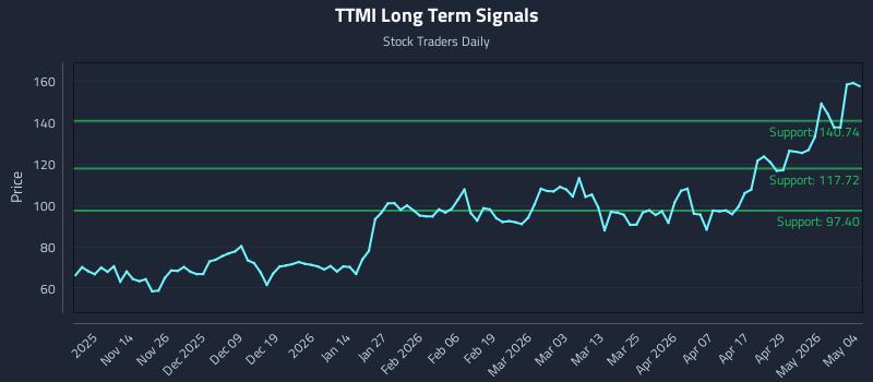 TTMI Long Term Analysis for May 5 2026