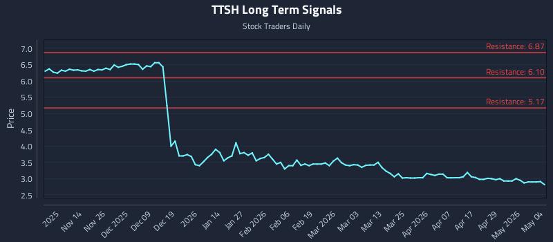 TTSH Long Term Analysis for May 5 2026