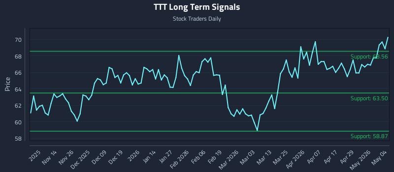 TTT Long Term Analysis for May 5 2026