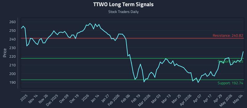 TTWO Long Term Analysis for May 5 2026