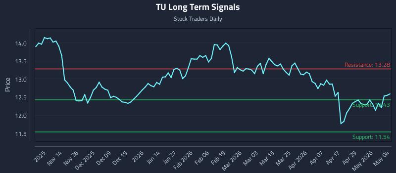 TU Long Term Analysis for May 5 2026 TU Long Term Analysis for May 5 2026