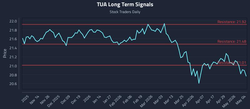 TUA Long Term Analysis for May 5 2026 TUA Long Term Analysis for May 5 2026