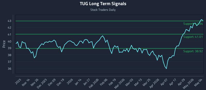 TUG Long Term Analysis for May 5 2026