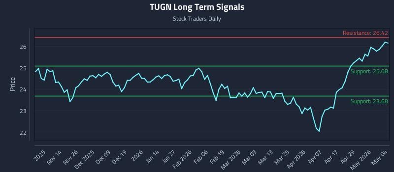 TUGN Long Term Analysis for May 5 2026