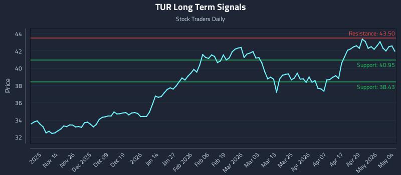 TUR Long Term Analysis for May 5 2026