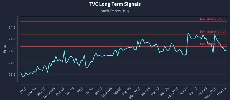 TVC Long Term Analysis for May 5 2026