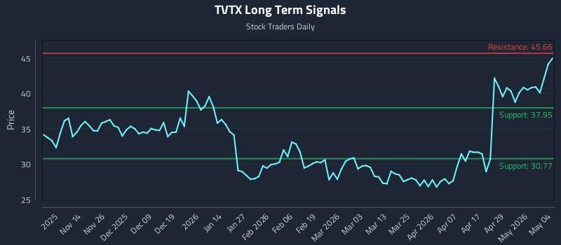 TVTX Long Term Analysis for May 5 2026
