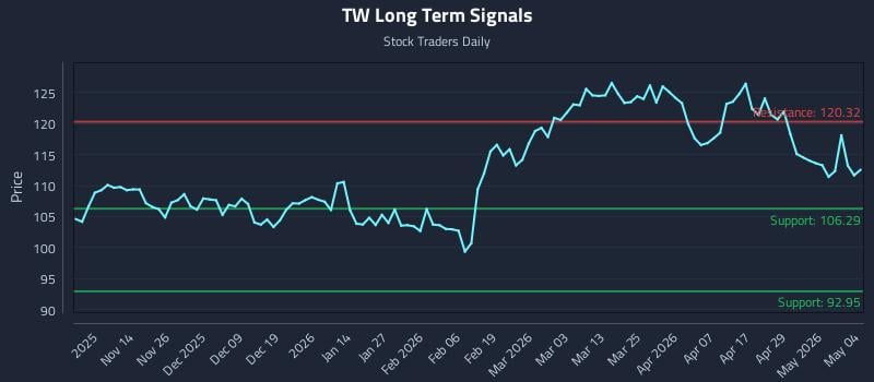 TW Long Term Analysis for May 5 2026