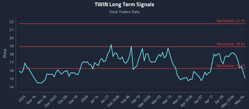 TWIN Long Term Analysis for May 5 2026