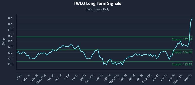TWLO Long Term Analysis for May 5 2026