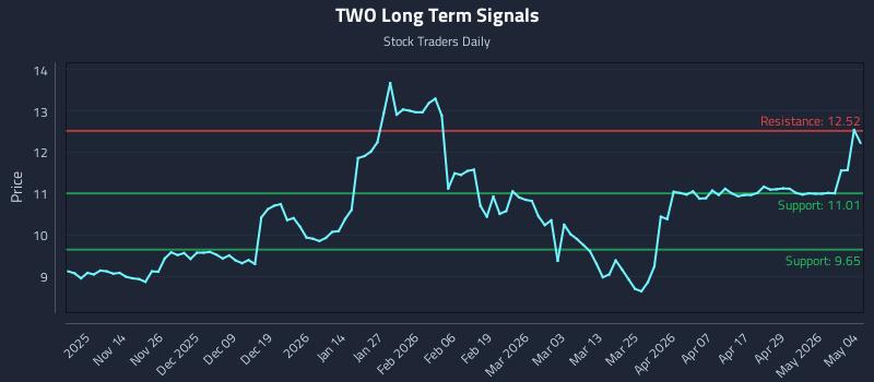 TWO Long Term Analysis for May 5 2026 TWO Long Term Analysis for May 5 2026