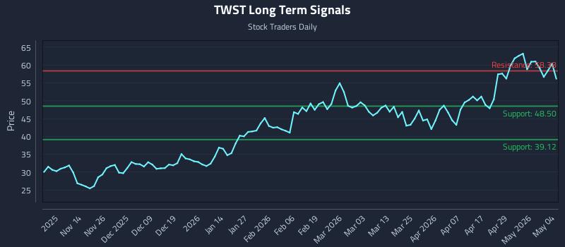 TWST Long Term Analysis for May 5 2026
