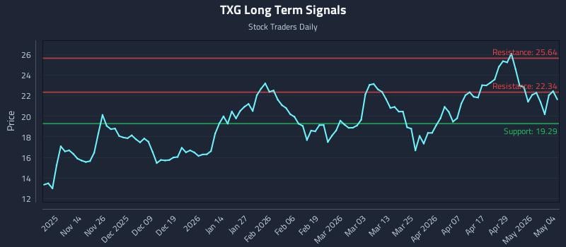 TXG Long Term Analysis for May 5 2026