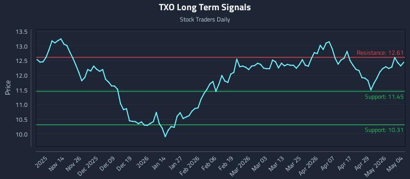 TXO Long Term Analysis for May 5 2026