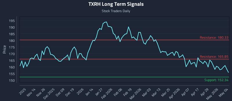 TXRH Long Term Analysis for May 5 2026