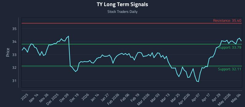 TY Long Term Analysis for May 5 2026 TY Long Term Analysis for May 5 2026