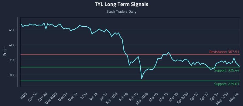 TYL Long Term Analysis for May 5 2026