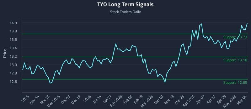 TYO Long Term Analysis for May 5 2026