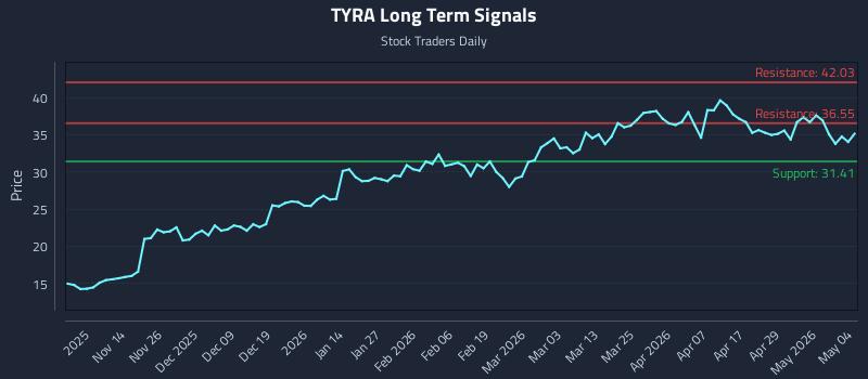 TYRA Long Term Analysis for May 5 2026 TYRA Long Term Analysis for May 5 2026