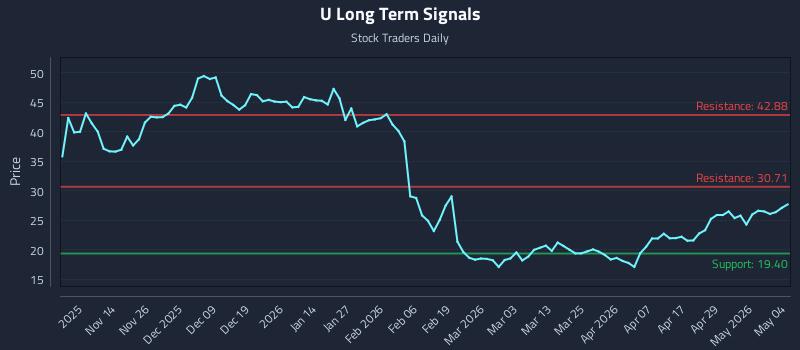U Long Term Analysis for May 5 2026