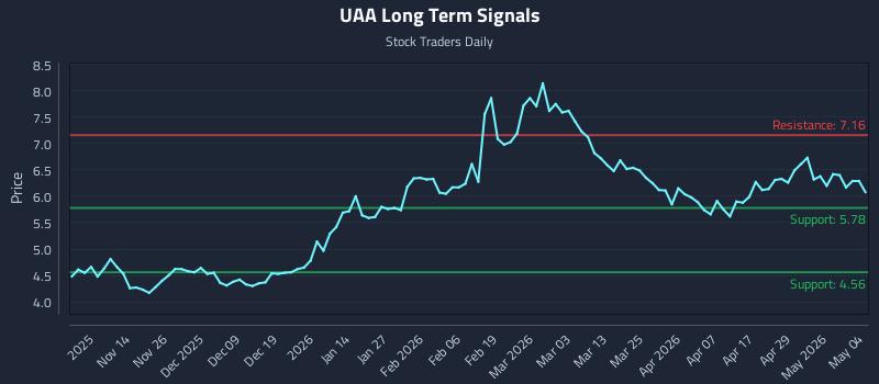 UAA Long Term Analysis for May 5 2026