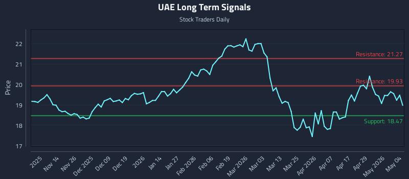 UAE Long Term Analysis for May 5 2026