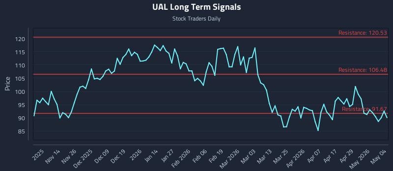 UAL Long Term Analysis for May 5 2026