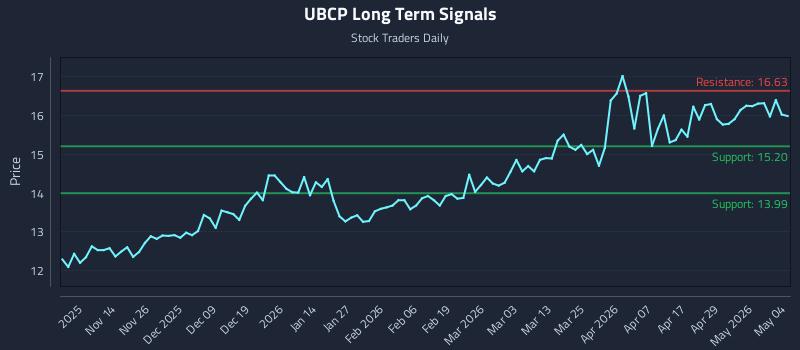 UBCP Long Term Analysis for May 5 2026