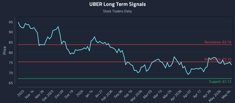 UBER Long Term Analysis for May 5 2026
