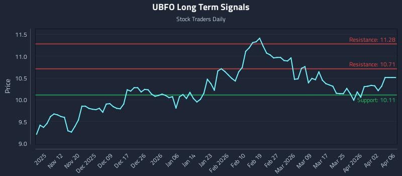 UBFO Long Term Analysis for May 5 2026