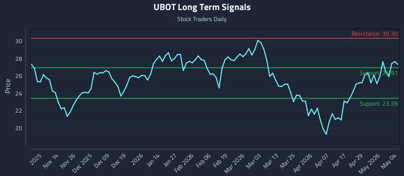 UBOT Long Term Analysis for May 5 2026 UBOT Long Term Analysis for May 5 2026