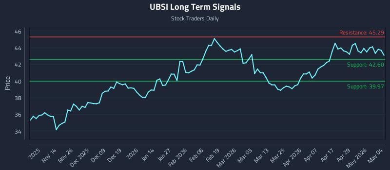 UBSI Long Term Analysis for May 5 2026