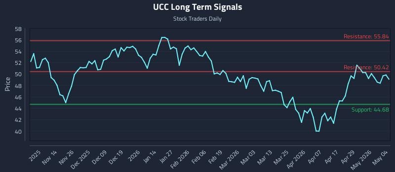UCC Long Term Analysis for May 5 2026