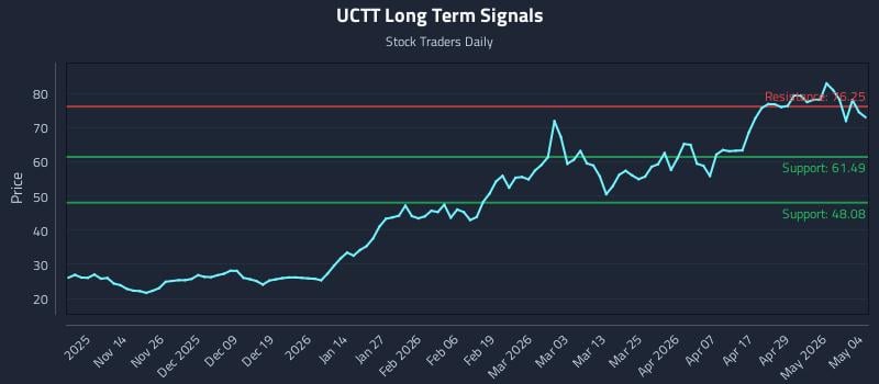 UCTT Long Term Analysis for May 5 2026