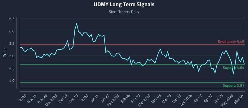 UDMY Long Term Analysis for May 5 2026