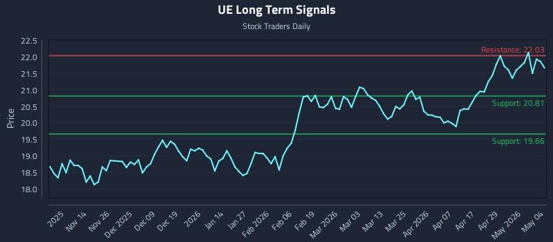 UE Long Term Analysis for May 5 2026
