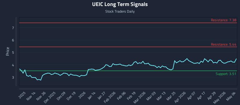 UEIC Long Term Analysis for May 5 2026 UEIC Long Term Analysis for May 5 2026