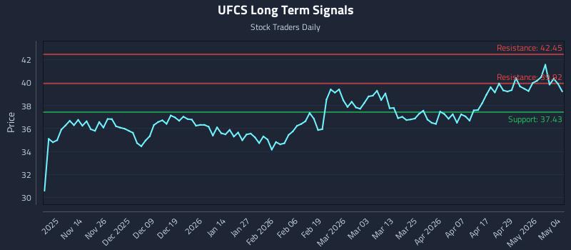 UFCS Long Term Analysis for May 5 2026