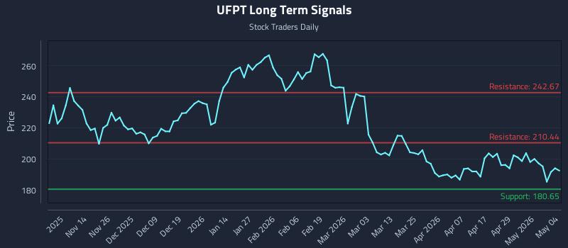 UFPT Long Term Analysis for May 5 2026 UFPT Long Term Analysis for May 5 2026