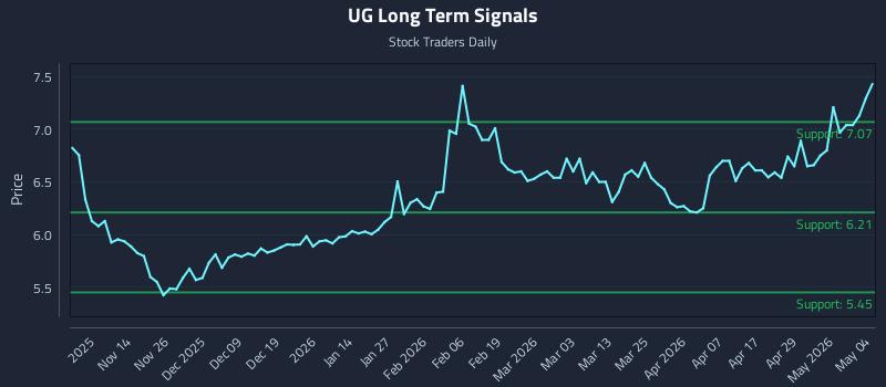 UG Long Term Analysis for May 5 2026