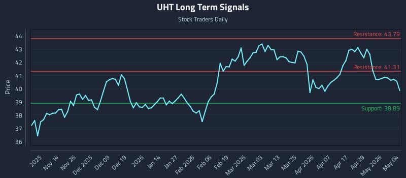 UHT Long Term Analysis for May 5 2026