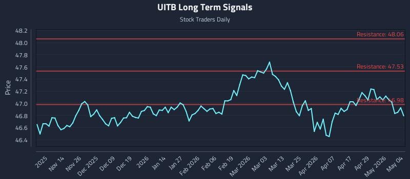 UITB Long Term Analysis for May 5 2026