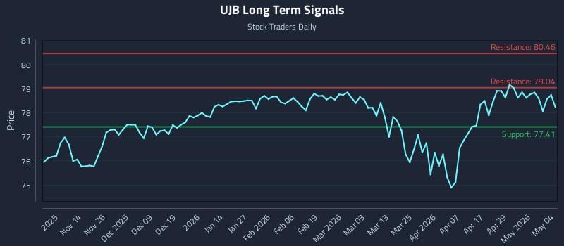 UJB Long Term Analysis for May 5 2026