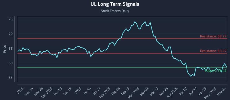 UL Long Term Analysis for May 5 2026